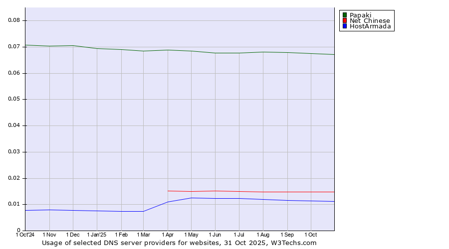 Historical trends in the usage of Papaki vs. Net Chinese vs. HostArmada
