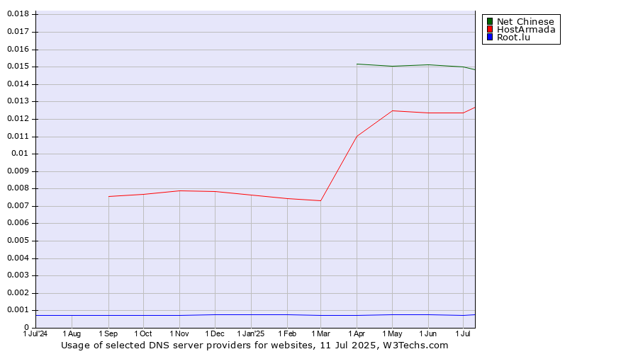 Historical trends in the usage of Net Chinese vs. HostArmada vs. Root.lu