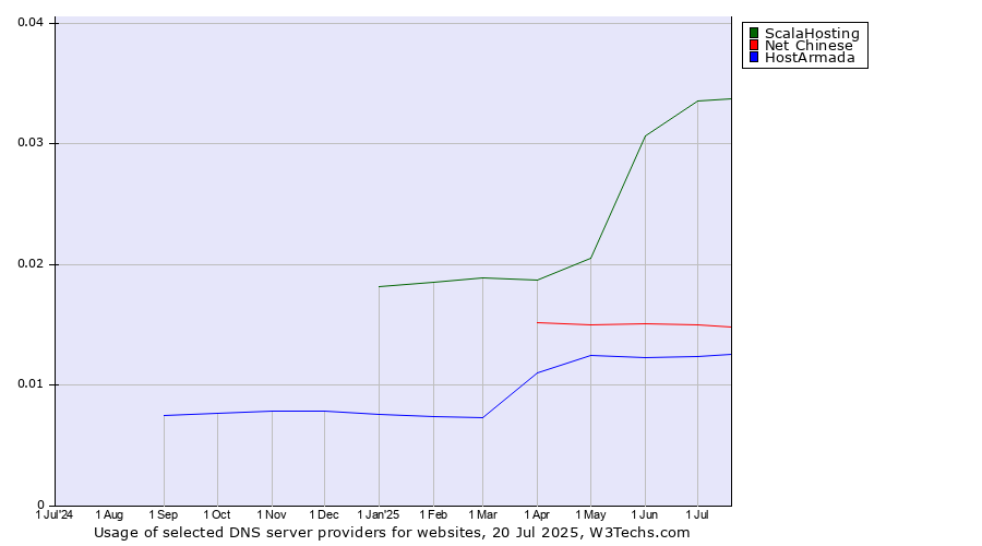 Historical trends in the usage of ScalaHosting vs. Net Chinese vs. HostArmada