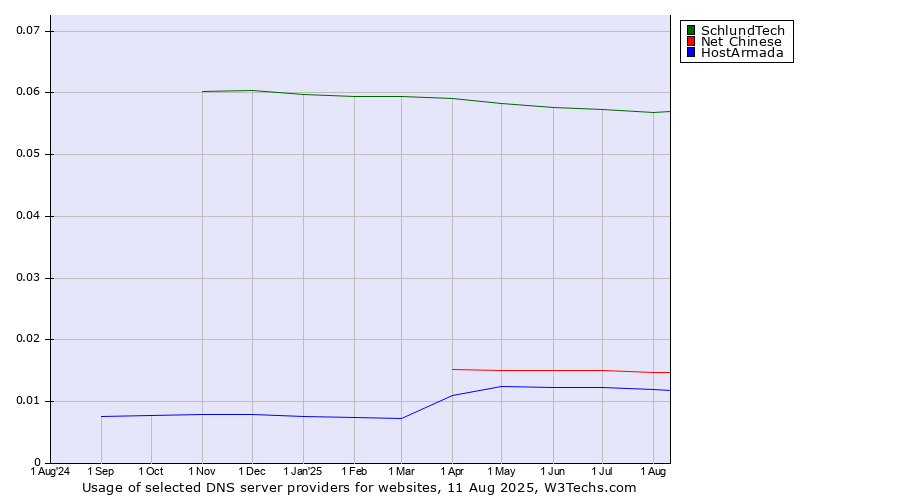 Historical trends in the usage of SchlundTech vs. Net Chinese vs. HostArmada