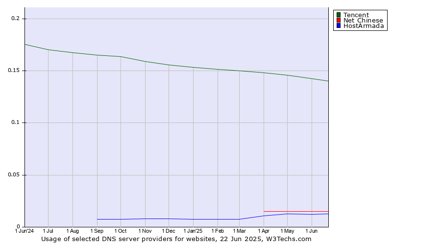 Historical trends in the usage of Tencent vs. Net Chinese vs. HostArmada