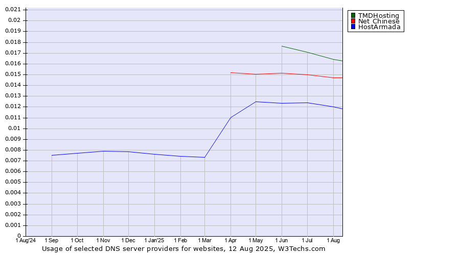 Historical trends in the usage of TMDHosting vs. Net Chinese vs. HostArmada