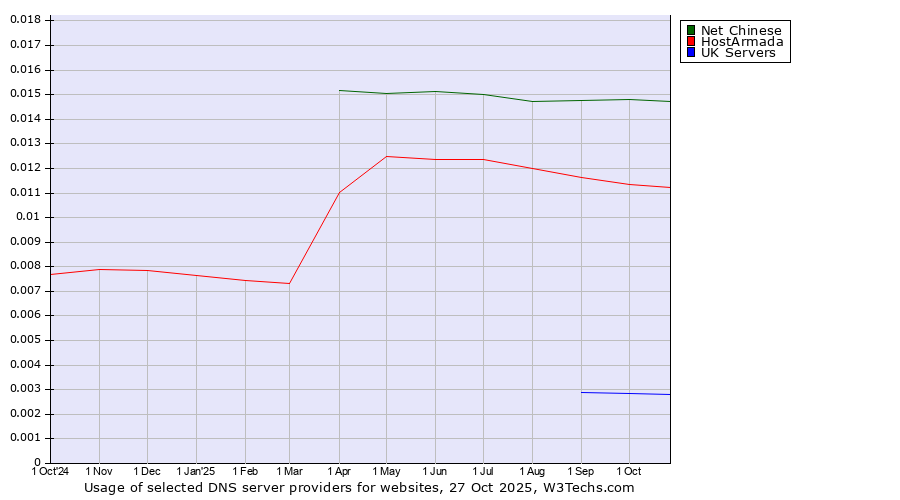 Historical trends in the usage of Net Chinese vs. HostArmada vs. UK Servers
