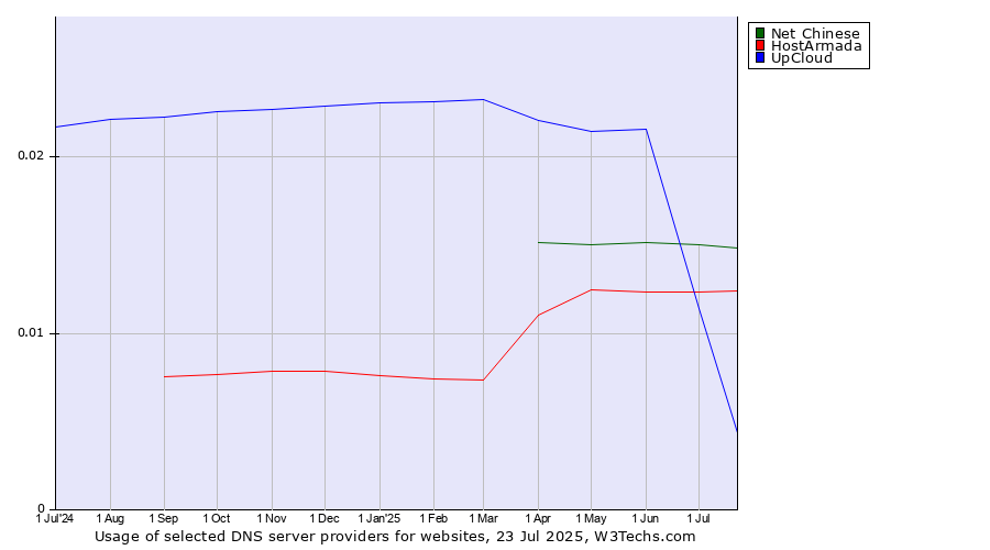 Historical trends in the usage of Net Chinese vs. HostArmada vs. UpCloud