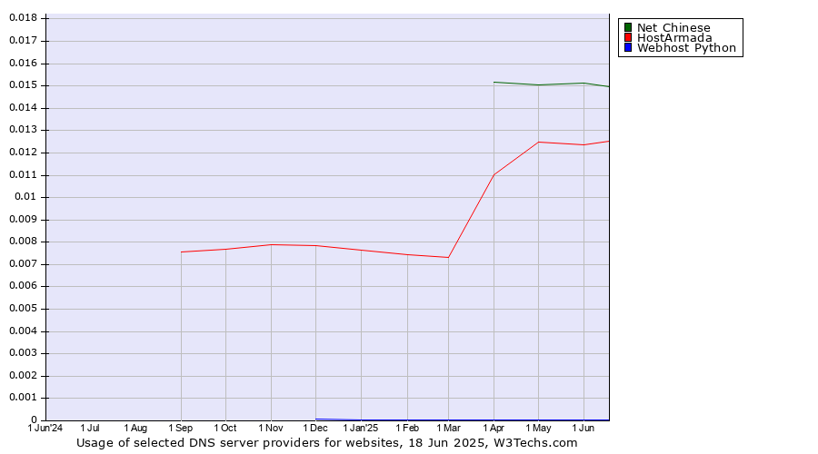 Historical trends in the usage of Net Chinese vs. HostArmada vs. Webhost Python