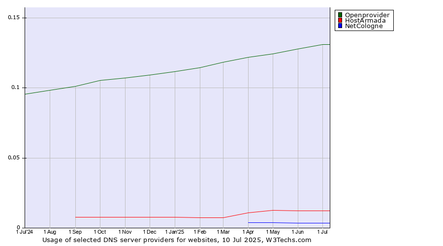 Historical trends in the usage of Openprovider vs. HostArmada vs. NetCologne