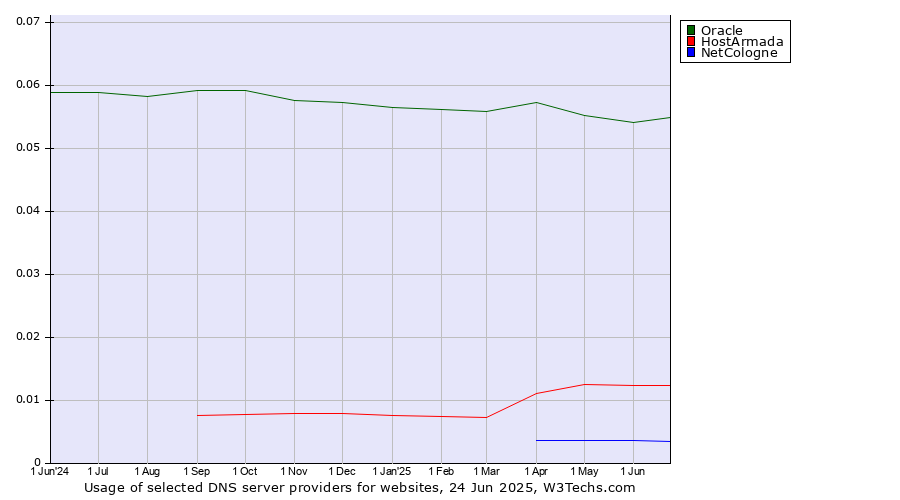 Historical trends in the usage of Oracle vs. HostArmada vs. NetCologne