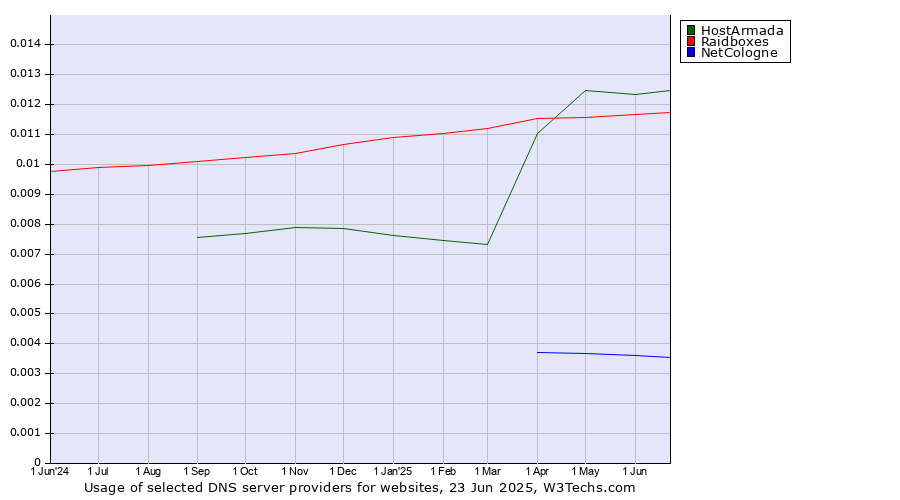Historical trends in the usage of HostArmada vs. Raidboxes vs. NetCologne