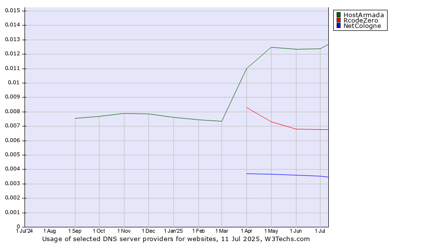 Historical trends in the usage of HostArmada vs. RcodeZero vs. NetCologne