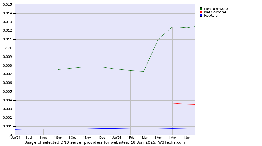 Historical trends in the usage of HostArmada vs. NetCologne vs. Root.lu