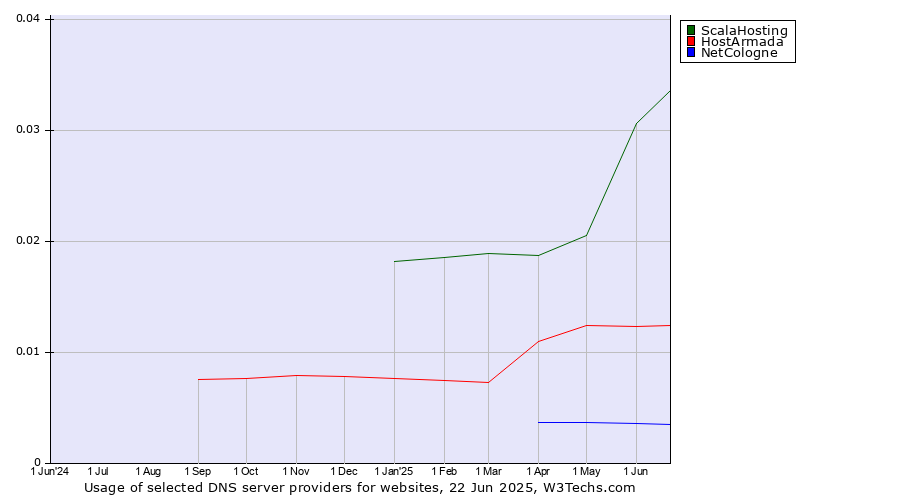 Historical trends in the usage of ScalaHosting vs. HostArmada vs. NetCologne