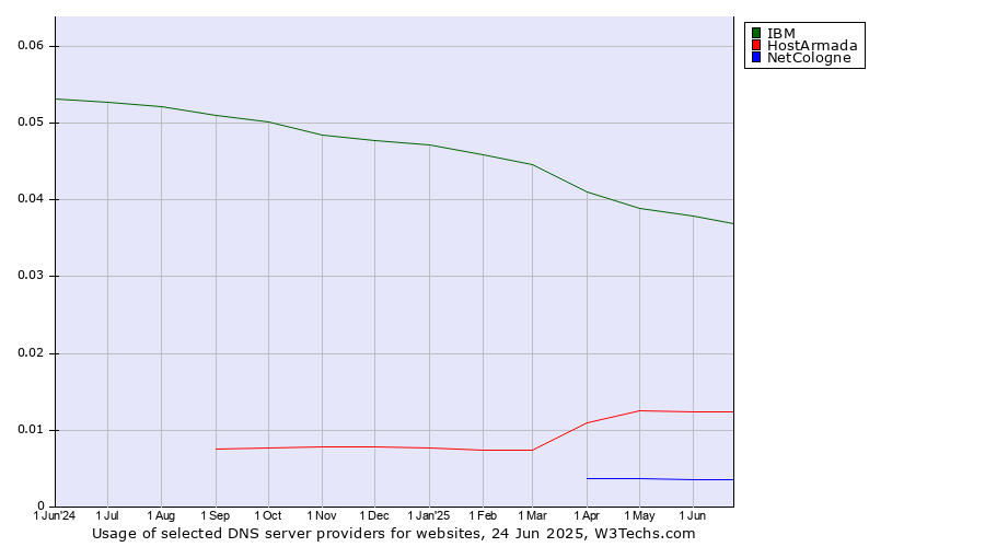 Historical trends in the usage of IBM vs. HostArmada vs. NetCologne