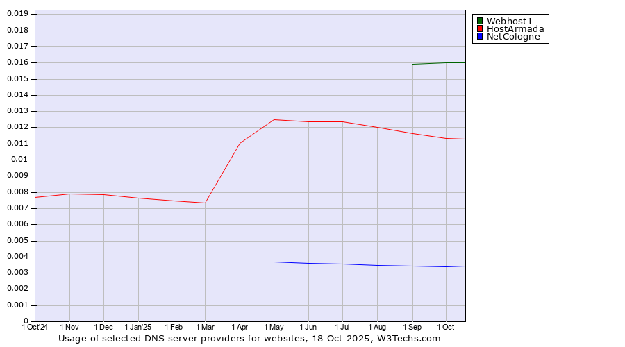 Historical trends in the usage of Webhost1 vs. HostArmada vs. NetCologne