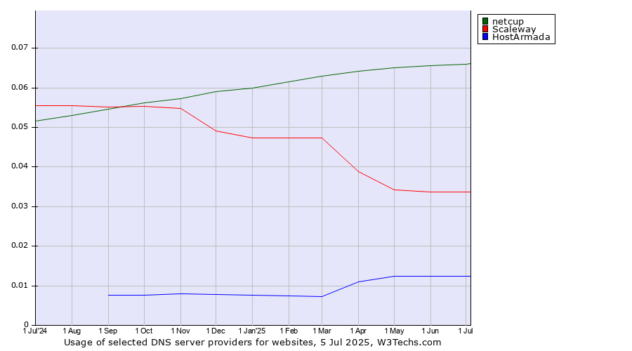 Historical trends in the usage of netcup vs. Scaleway vs. HostArmada