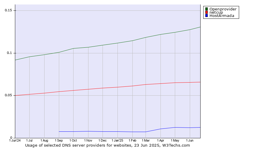 Historical trends in the usage of Openprovider vs. netcup vs. HostArmada