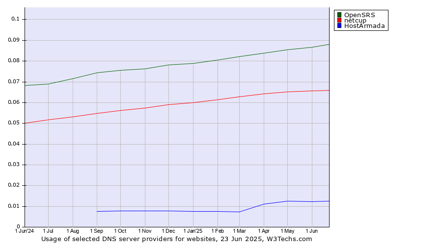 Historical trends in the usage of OpenSRS vs. netcup vs. HostArmada