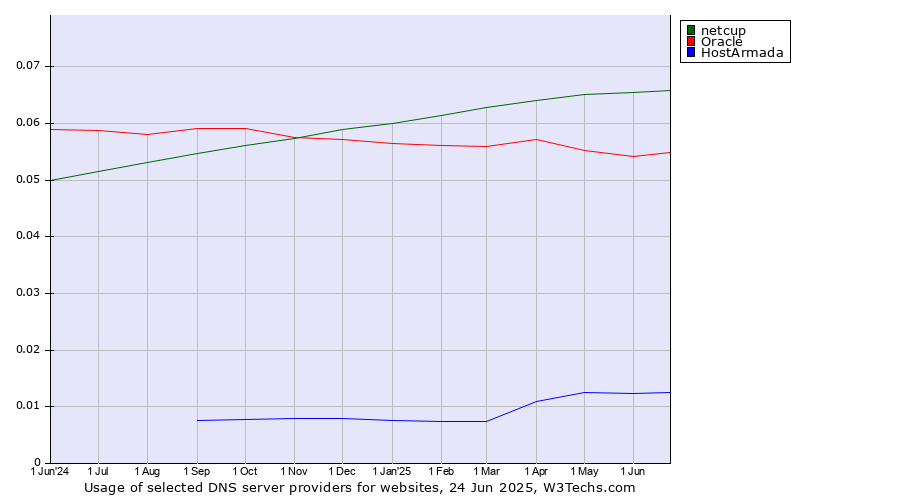 Historical trends in the usage of netcup vs. Oracle vs. HostArmada