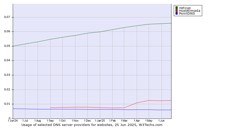 Historical trends in the usage of netcup vs. HostArmada vs. PointDNS