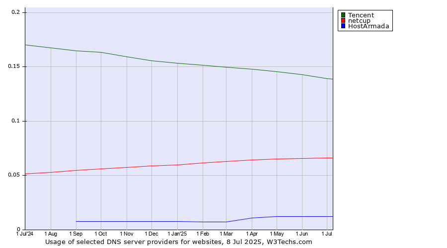 Historical trends in the usage of Tencent vs. netcup vs. HostArmada