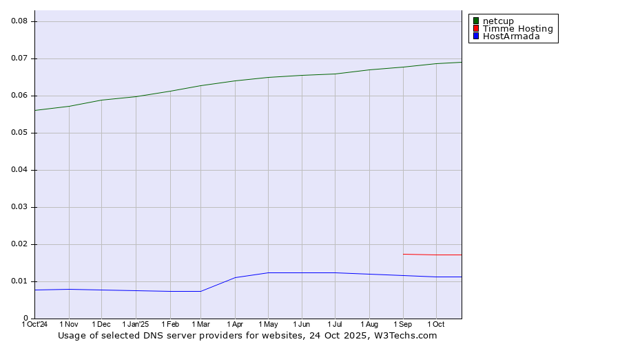 Historical trends in the usage of netcup vs. Timme Hosting vs. HostArmada