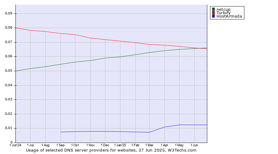Historical trends in the usage of netcup vs. Turbify vs. HostArmada