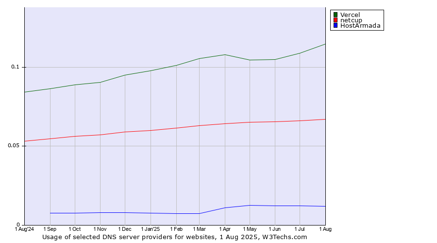 Historical trends in the usage of Vercel vs. netcup vs. HostArmada