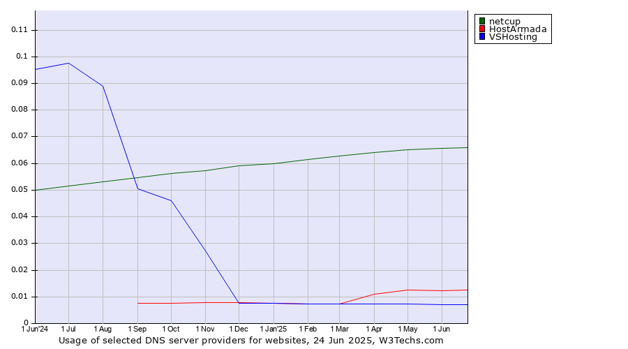 Historical trends in the usage of netcup vs. HostArmada vs. VSHosting