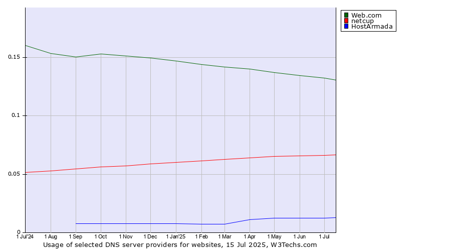 Historical trends in the usage of Web.com vs. netcup vs. HostArmada