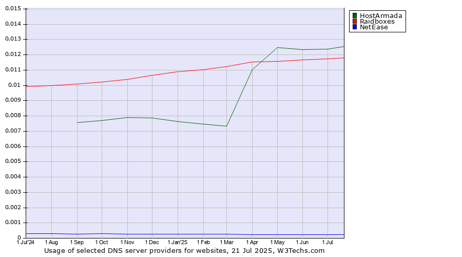 Historical trends in the usage of HostArmada vs. Raidboxes vs. NetEase