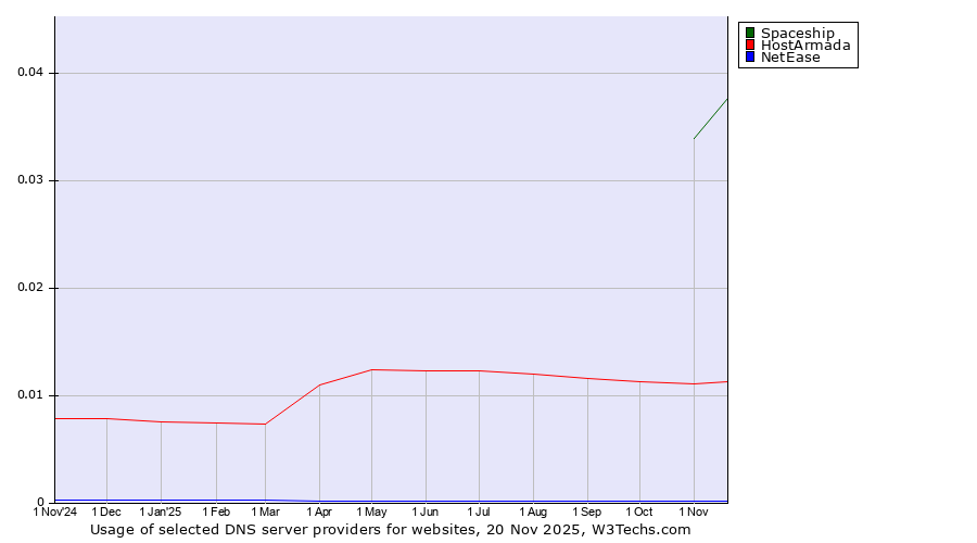 Historical trends in the usage of Spaceship vs. HostArmada vs. NetEase