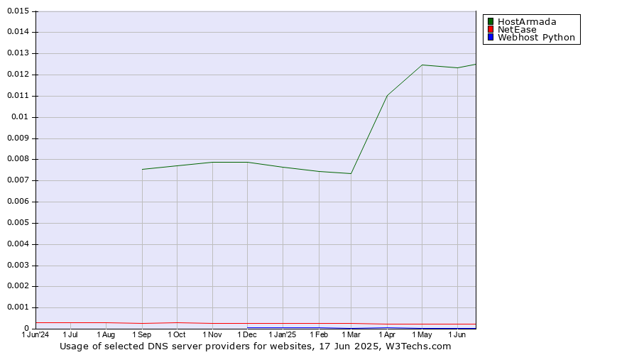 Historical trends in the usage of HostArmada vs. NetEase vs. Webhost Python