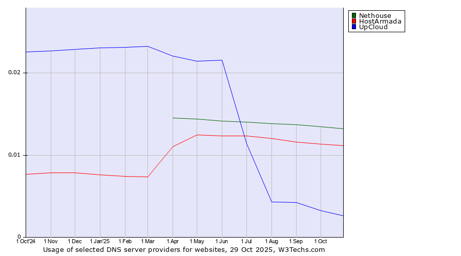 Historical trends in the usage of Nethouse vs. HostArmada vs. UpCloud