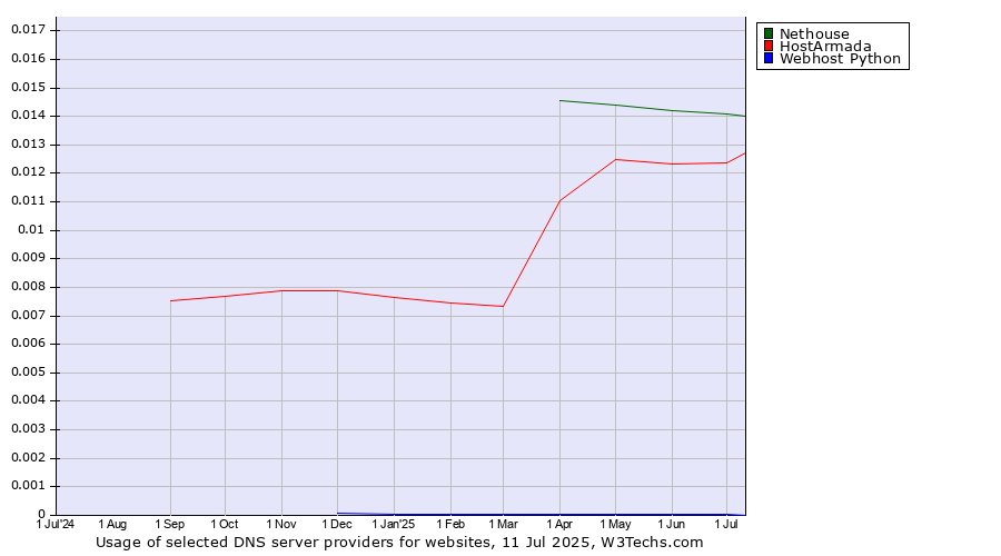 Historical trends in the usage of Nethouse vs. HostArmada vs. Webhost Python