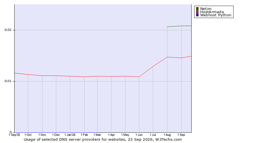 Historical trends in the usage of Netim vs. HostArmada vs. Webhost Python