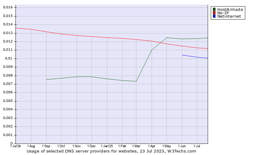Historical trends in the usage of HostArmada vs. No-IP vs. Netinternet