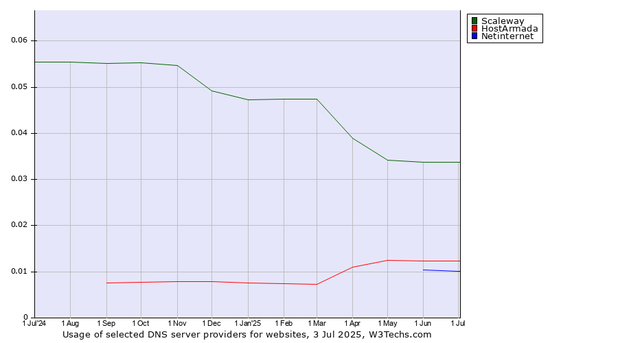 Historical trends in the usage of Scaleway vs. HostArmada vs. Netinternet