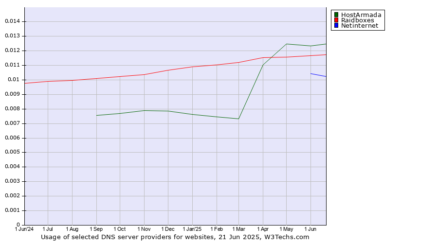 Historical trends in the usage of HostArmada vs. Raidboxes vs. Netinternet
