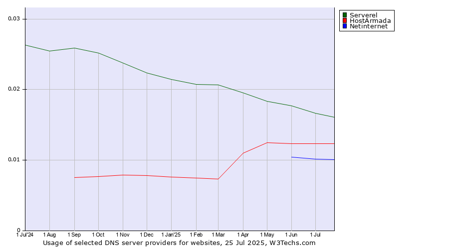 Historical trends in the usage of Serverel vs. HostArmada vs. Netinternet