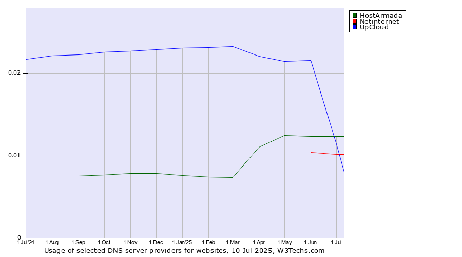 Historical trends in the usage of HostArmada vs. Netinternet vs. UpCloud