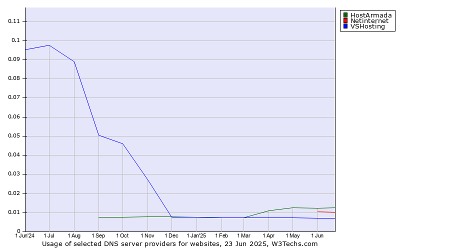 Historical trends in the usage of HostArmada vs. Netinternet vs. VSHosting