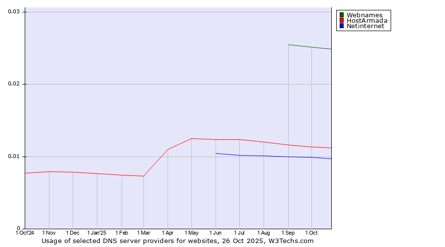 Historical trends in the usage of Webnames vs. HostArmada vs. Netinternet