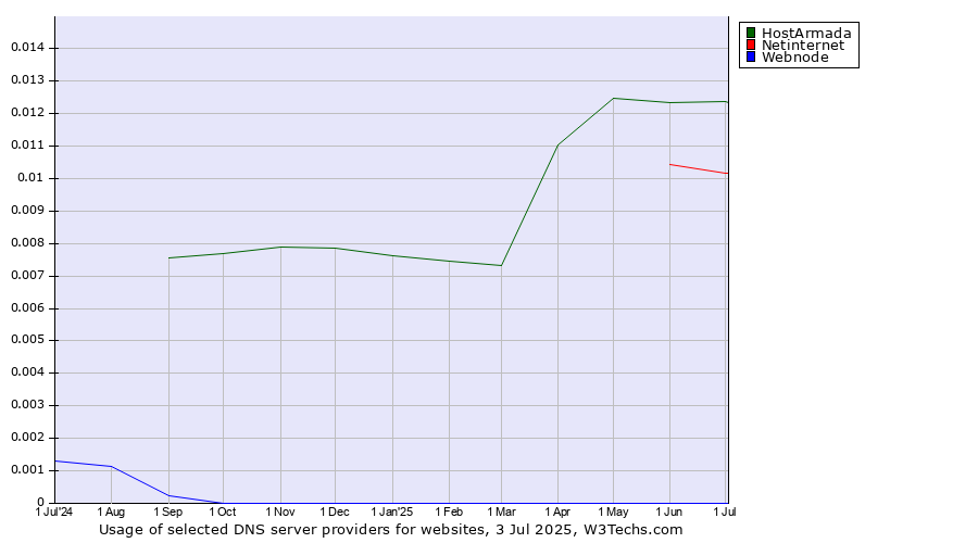Historical trends in the usage of HostArmada vs. Netinternet vs. Webnode