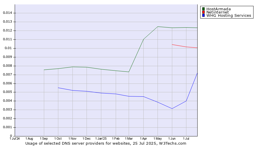 Historical trends in the usage of HostArmada vs. Netinternet vs. WHG Hosting Services