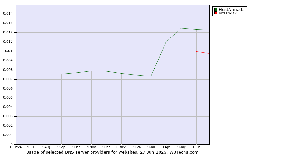 Historical trends in the usage of HostArmada vs. Netmark