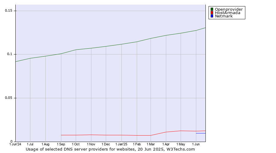 Historical trends in the usage of Openprovider vs. HostArmada vs. Netmark