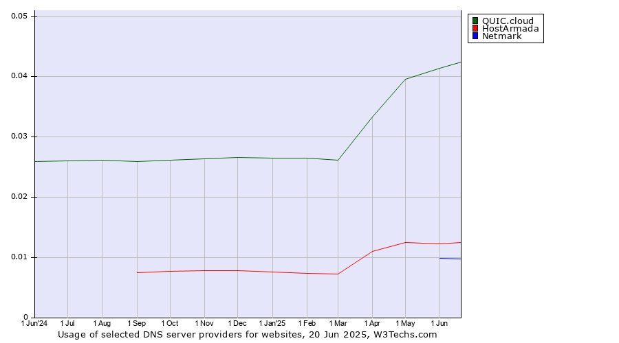 Historical trends in the usage of QUIC.cloud vs. HostArmada vs. Netmark