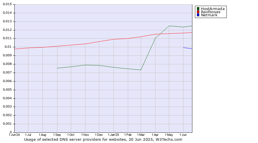 Historical trends in the usage of HostArmada vs. Raidboxes vs. Netmark