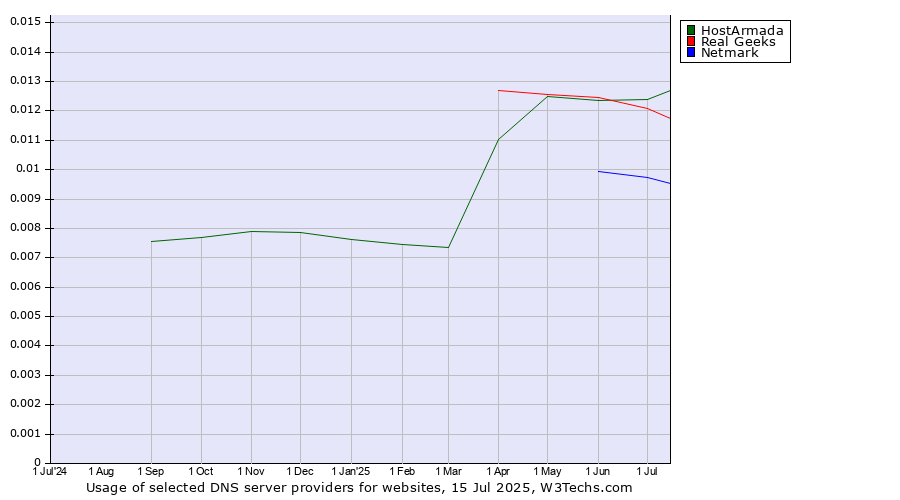 Historical trends in the usage of HostArmada vs. Real Geeks vs. Netmark