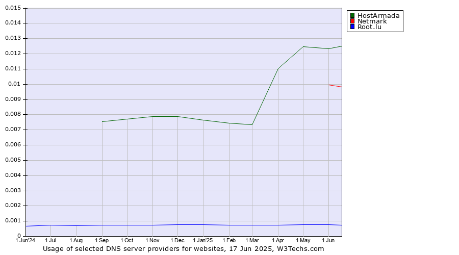 Historical trends in the usage of HostArmada vs. Netmark vs. Root.lu