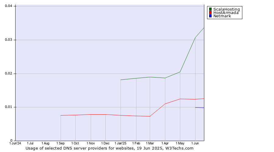 Historical trends in the usage of ScalaHosting vs. HostArmada vs. Netmark